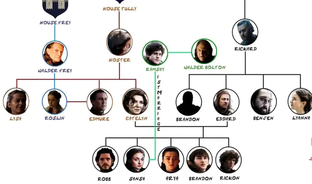 Game Of Thrones Family Tree