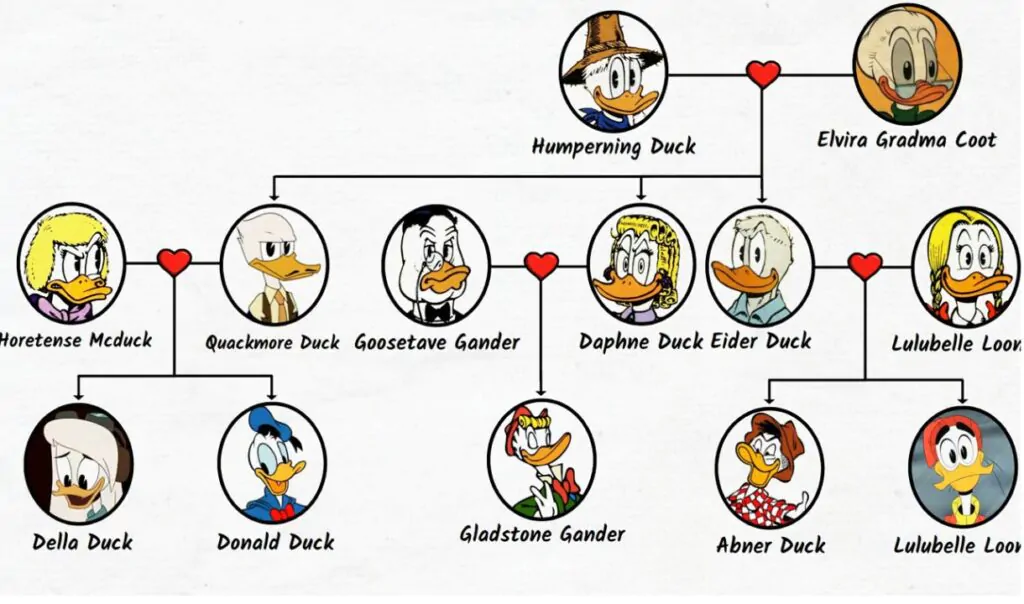 donald duck family tree