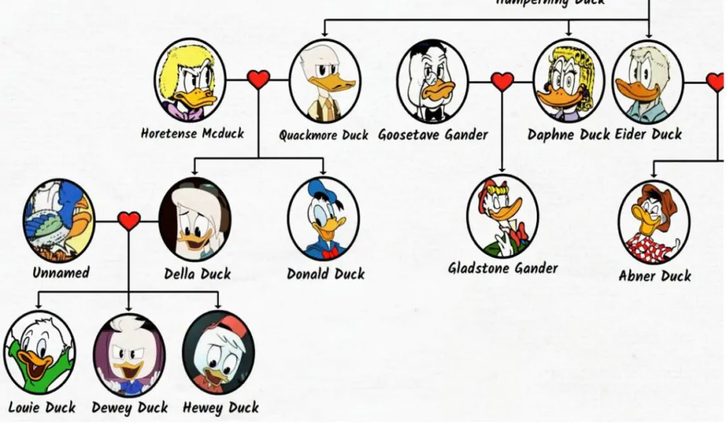 donald duck family tree