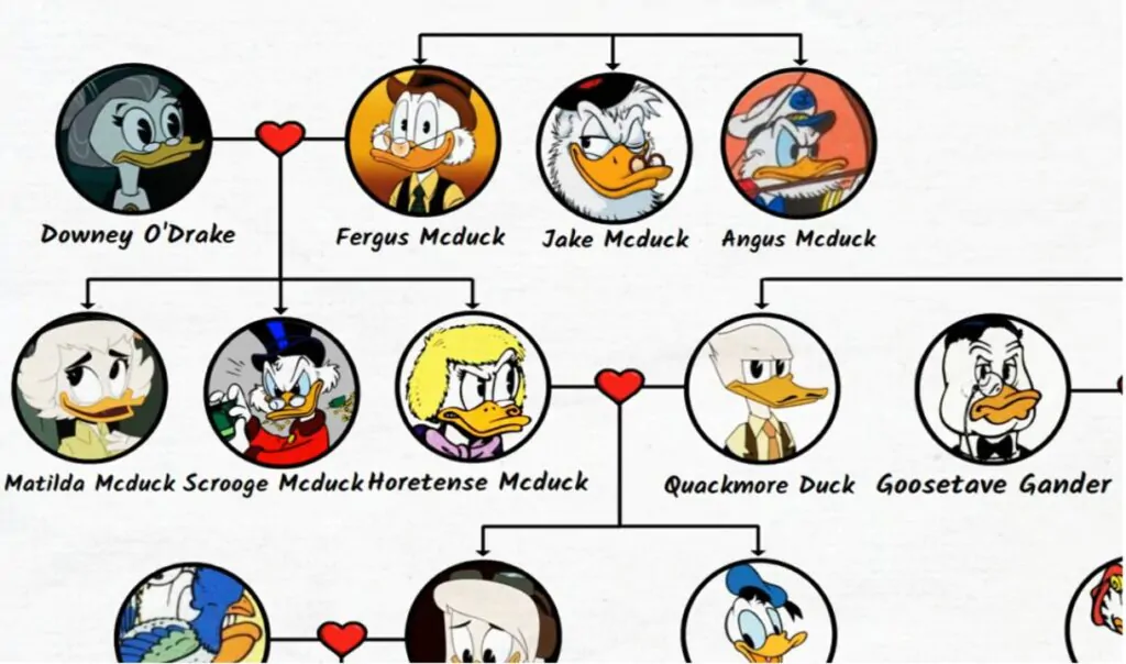 donald duck family tree